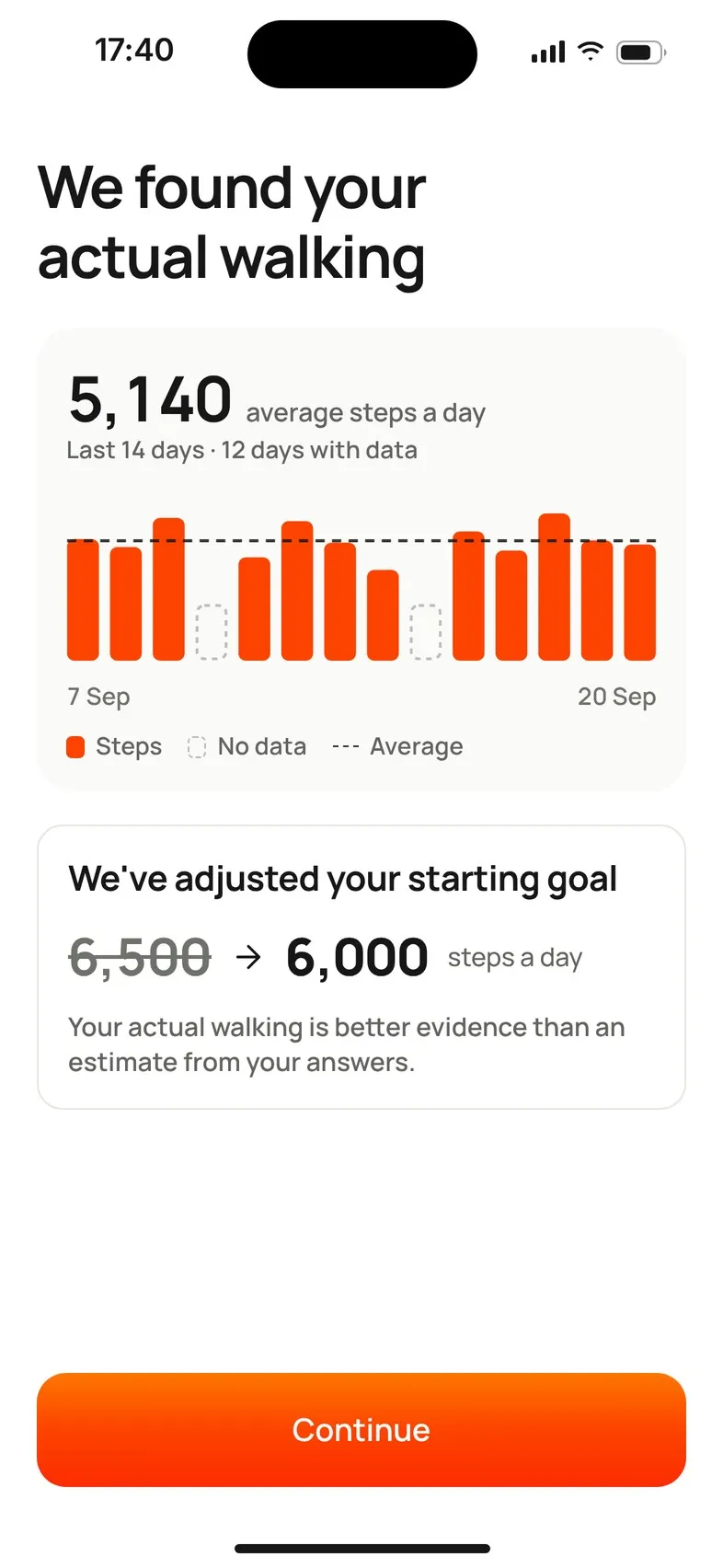 The calibration screen: “We found your actual walking”, average steps over the last 14 days, and “We’ve adjusted your starting goal” from 6,500 to 6,000 steps a day.
