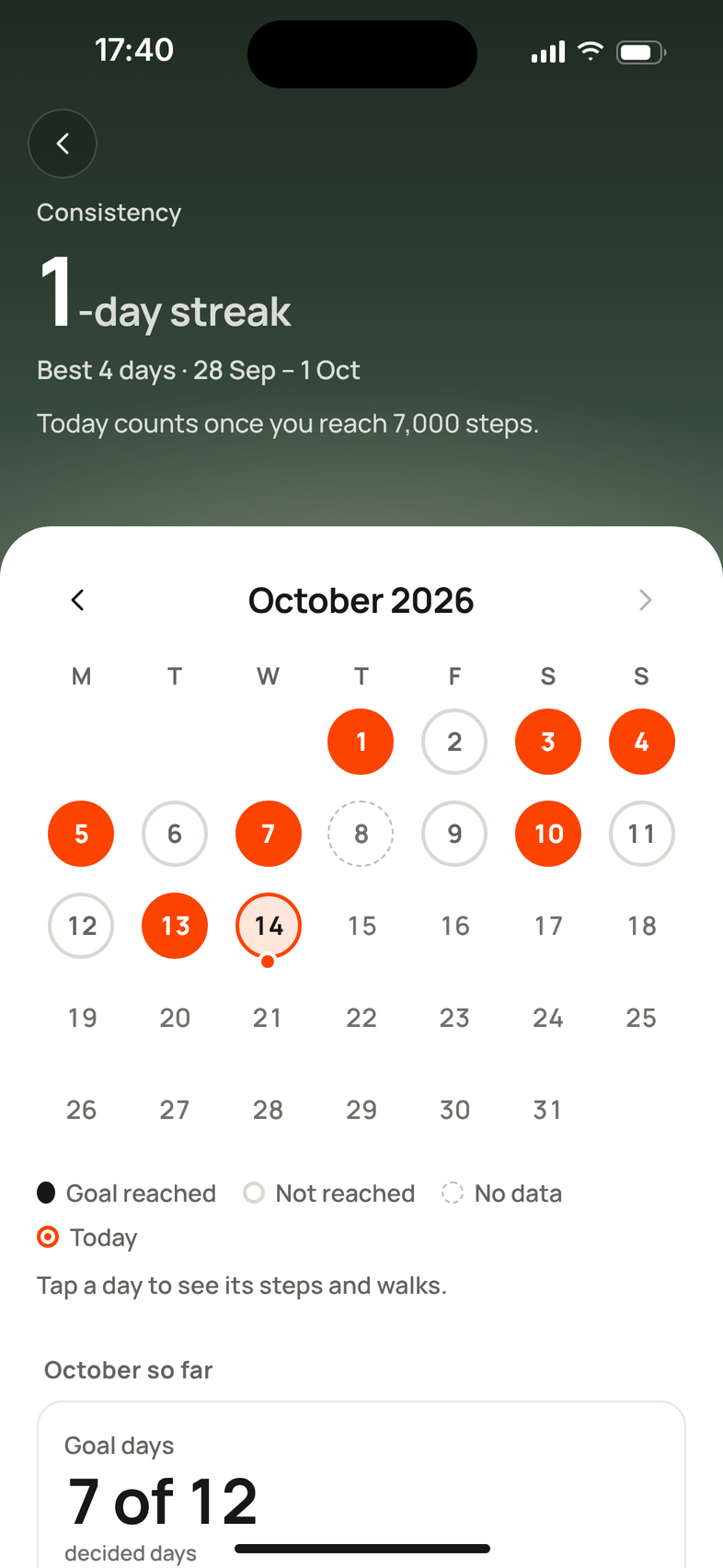 Consistency: a 1-day streak, best 4 days, and an October calendar marking goal days.