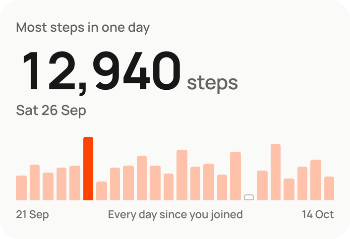 Personal best in Mova: most steps in one day, 12,940 on Saturday 26 September.