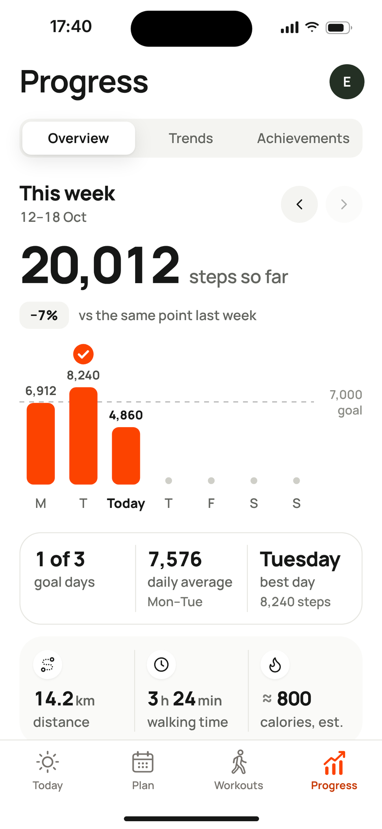 Mova Progress screen: this week, 20,012 steps so far, with daily bars against a 7,000-step goal, 1 of 3 goal days, a 7,576 daily average and 14.2 km walked.