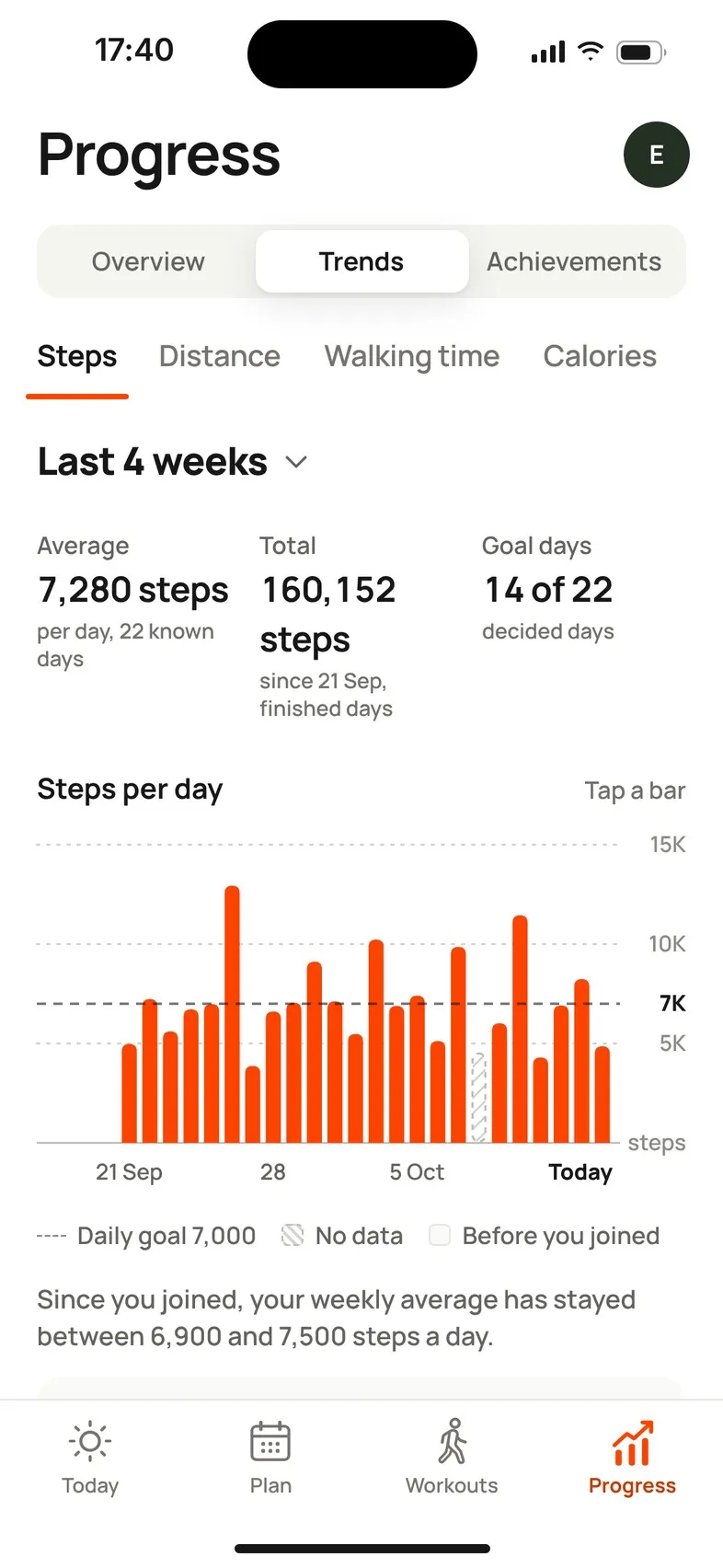 Progress Trends: steps per day for the last 4 weeks, with average, total and goal days.